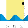 Cape Henry Lighthouse tide chart for Saturday, June 6, 2026