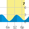 Cape Henry Lighthouse tide chart for Sunday, June 7, 2026