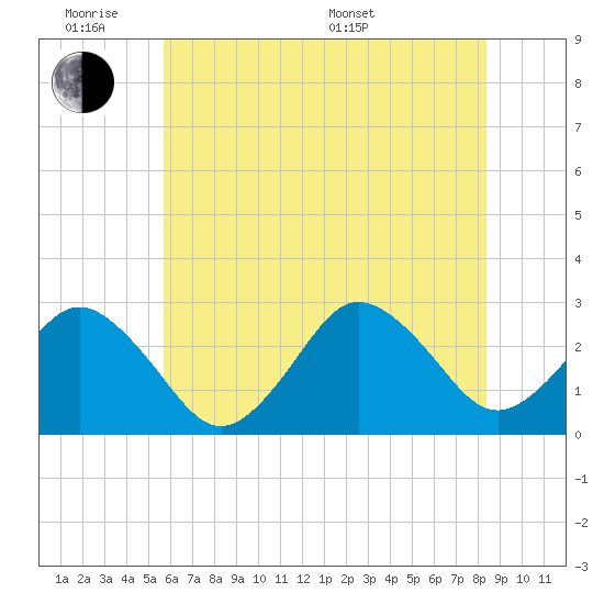 Cape Henry Lighthouse tide chart for Monday, June 8, 2026
