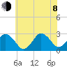 Cape Henry Lighthouse tide chart for Monday, June 8, 2026