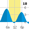 Cape Island Creek tide chart for Sunday, January 10, 2021