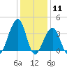 Cape Island Creek tide chart for Monday, January 11, 2021