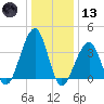 Cape Island Creek tide chart for Wednesday, January 13, 2021