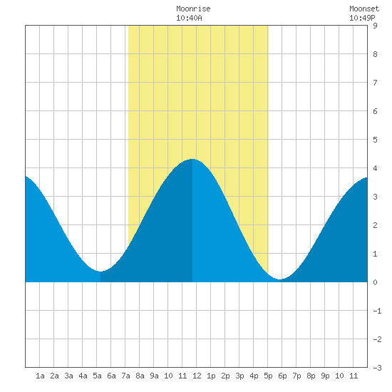 Cape Island Creek tide chart for Monday, January 18, 2021