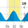 Cape Island Creek tide chart for Monday, January 18, 2021