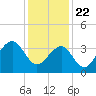 Cape Island Creek tide chart for Friday, January 22, 2021