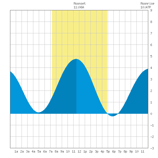 Cape Island Creek tide chart for Monday, January 4, 2021