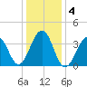 Cape Island Creek tide chart for Monday, January 4, 2021