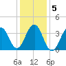 Cape Island Creek tide chart for Tuesday, January 5, 2021