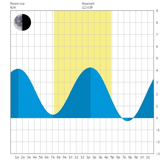 Cape Island Creek tide chart for Wednesday, January 6, 2021