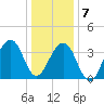 Cape Island Creek tide chart for Thursday, January 7, 2021