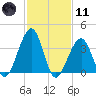 Cape Island Creek tide chart for Thursday, February 11, 2021