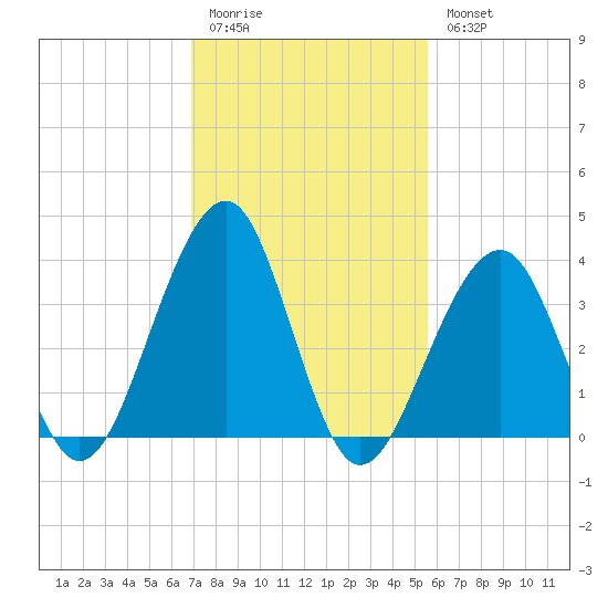 Cape Island Creek tide chart for Friday, February 12, 2021