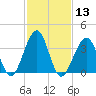 Cape Island Creek tide chart for Saturday, February 13, 2021
