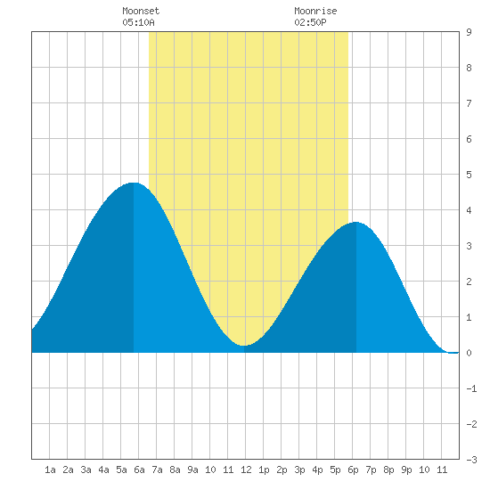 Cape Island Creek tide chart for Wednesday, February 24, 2021