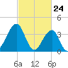 Cape Island Creek tide chart for Wednesday, February 24, 2021