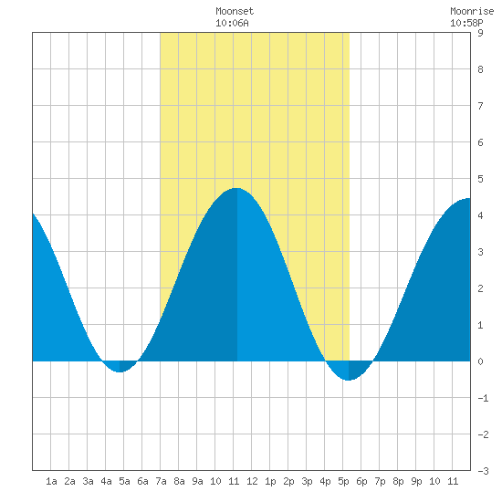Cape Island Creek tide chart for Tuesday, February 2, 2021