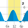 Cape Island Creek tide chart for Tuesday, February 2, 2021