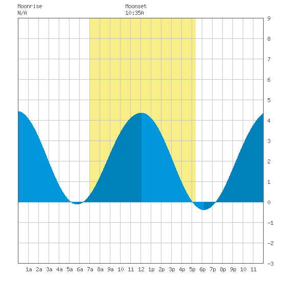 Cape Island Creek tide chart for Wednesday, February 3, 2021