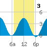 Cape Island Creek tide chart for Wednesday, February 3, 2021