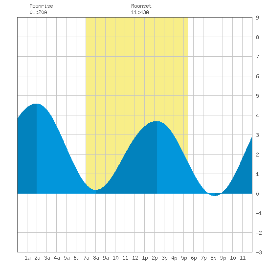 Cape Island Creek tide chart for Friday, February 5, 2021