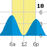 Cape Island Creek tide chart for Wednesday, March 10, 2021