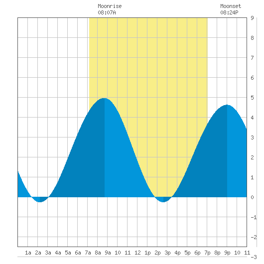 Cape Island Creek tide chart for Sunday, March 14, 2021