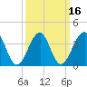 Cape Island Creek tide chart for Tuesday, March 16, 2021