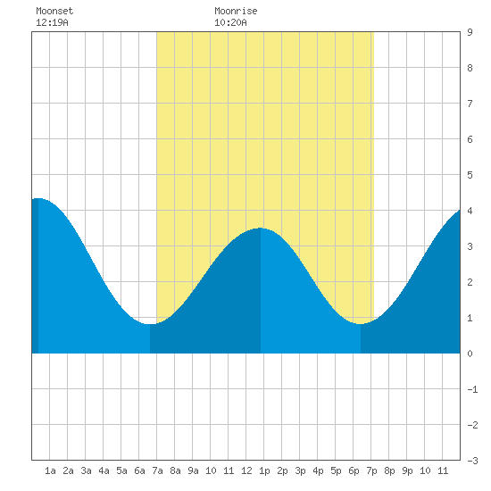 Cape Island Creek tide chart for Friday, March 19, 2021