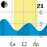 Cape Island Creek tide chart for Sunday, March 21, 2021
