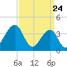 Cape Island Creek tide chart for Wednesday, March 24, 2021