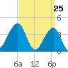 Cape Island Creek tide chart for Thursday, March 25, 2021