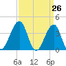 Cape Island Creek tide chart for Friday, March 26, 2021