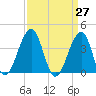 Cape Island Creek tide chart for Saturday, March 27, 2021