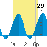 Cape Island Creek tide chart for Monday, March 29, 2021