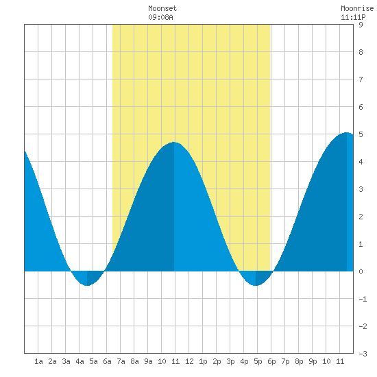 Cape Island Creek tide chart for Wednesday, March 3, 2021