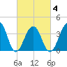 Cape Island Creek tide chart for Thursday, March 4, 2021