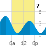 Cape Island Creek tide chart for Sunday, March 7, 2021