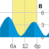 Cape Island Creek tide chart for Monday, March 8, 2021