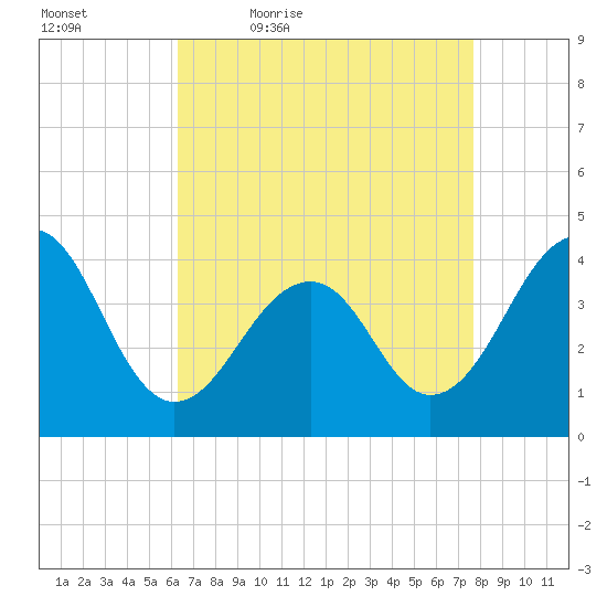 Cape Island Creek tide chart for Saturday, April 17, 2021