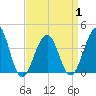 Cape Island Creek tide chart for Thursday, April 1, 2021
