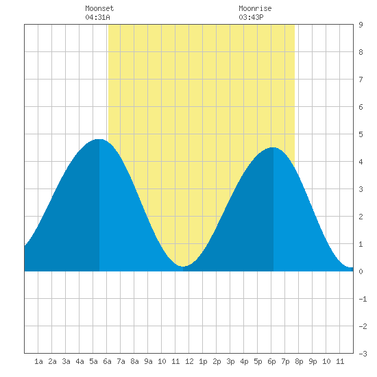 Cape Island Creek tide chart for Friday, April 23, 2021