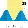 Cape Island Creek tide chart for Friday, April 23, 2021