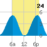 Cape Island Creek tide chart for Saturday, April 24, 2021