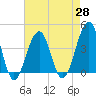 Cape Island Creek tide chart for Wednesday, April 28, 2021
