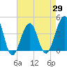 Cape Island Creek tide chart for Thursday, April 29, 2021