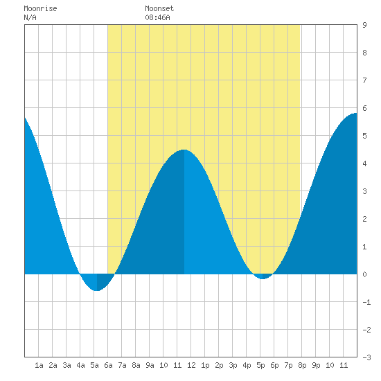 Cape Island Creek tide chart for Friday, April 30, 2021