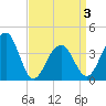 Cape Island Creek tide chart for Saturday, April 3, 2021