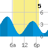 Cape Island Creek tide chart for Monday, April 5, 2021
