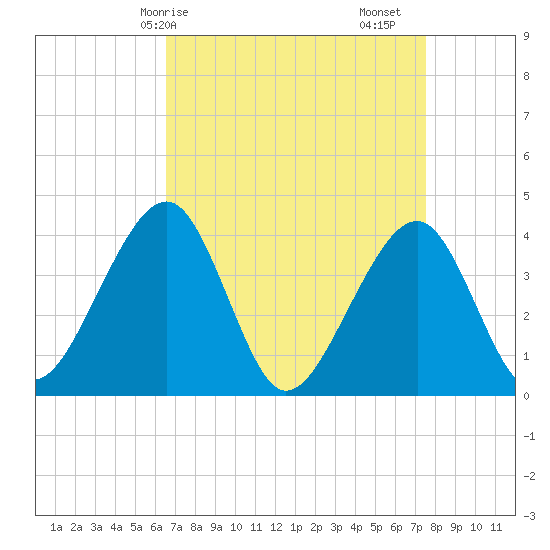 Cape Island Creek tide chart for Thursday, April 8, 2021
